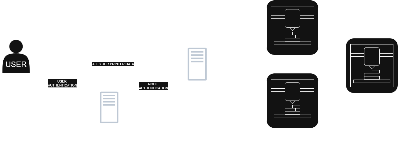 Graphic describing the data and userflow for Printemron